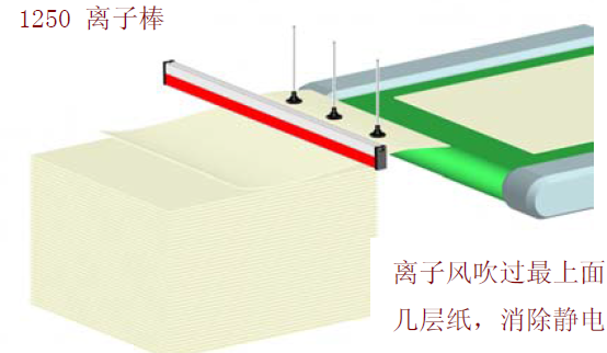 胶版印刷静电问题