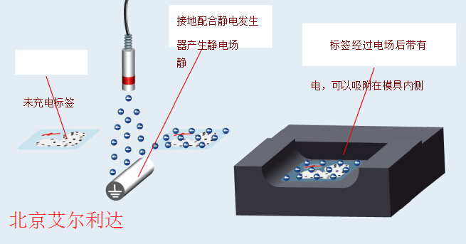 静电发生器应用