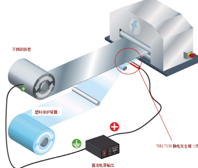静电发生器应用