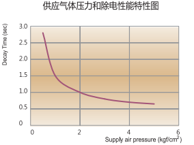 除静电性能表